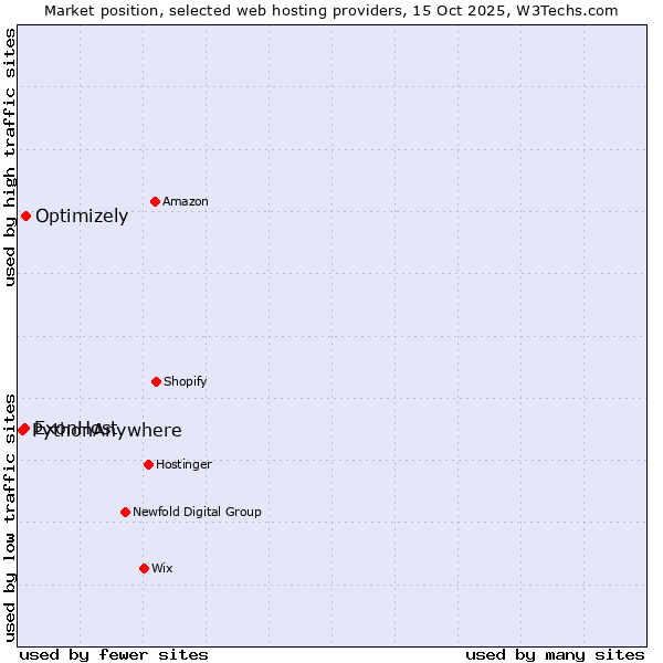 Market position of Optimizely vs. ExonHost vs. PythonAnywhere