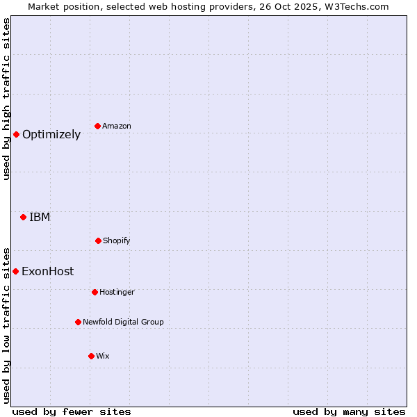 Market position of IBM vs. Optimizely vs. ExonHost