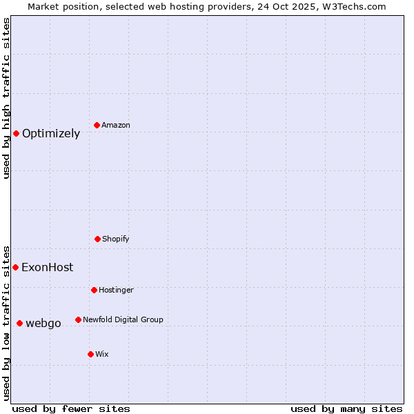 Market position of webgo vs. Optimizely vs. ExonHost