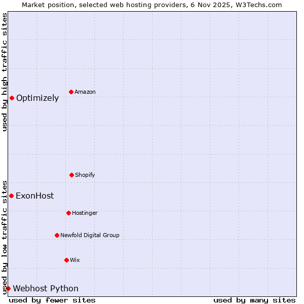 Market position of Optimizely vs. ExonHost vs. Webhost Python