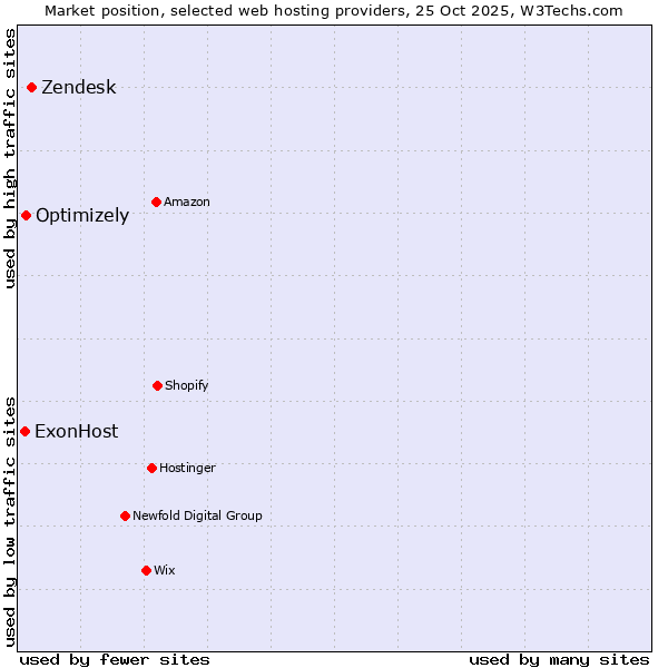 Market position of Zendesk vs. Optimizely vs. ExonHost