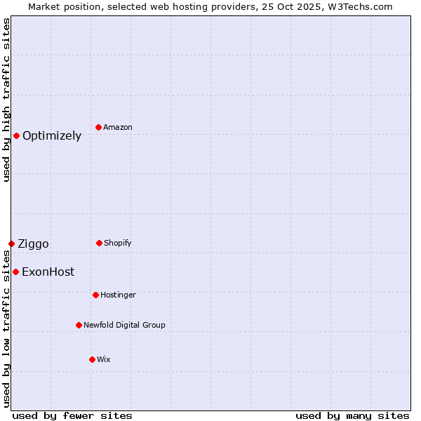 Market position of Optimizely vs. ExonHost vs. Ziggo