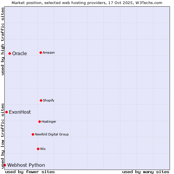 Market position of Oracle vs. ExonHost vs. Webhost Python