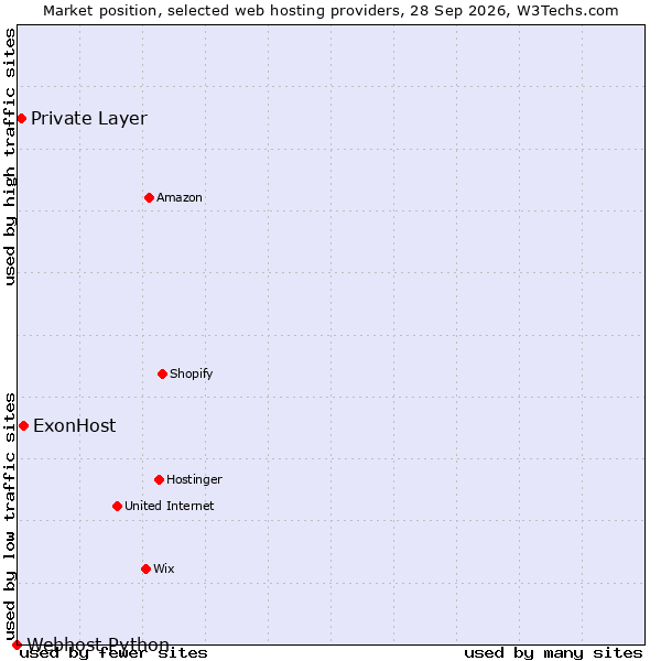 Market position of ExonHost vs. Private Layer vs. Webhost Python