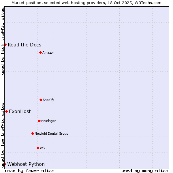 Market position of ExonHost vs. Read the Docs vs. Webhost Python