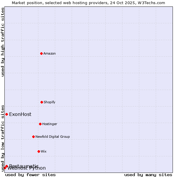 Market position of Restaumatic vs. ExonHost vs. Webhost Python