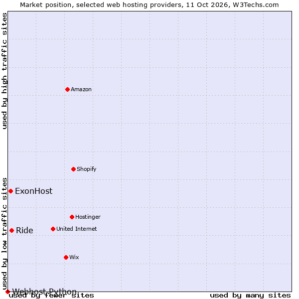 Market position of Ride vs. ExonHost vs. Webhost Python