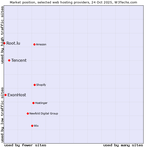 Market position of Tencent vs. ExonHost vs. Root.lu