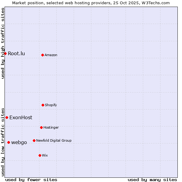 Market position of webgo vs. ExonHost vs. Root.lu