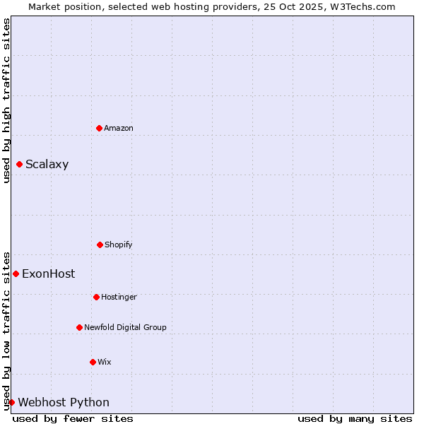 Market position of Scalaxy vs. ExonHost vs. Webhost Python