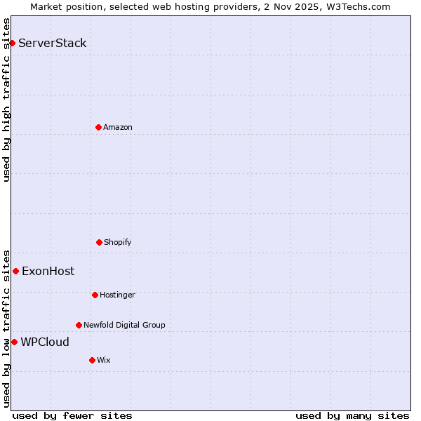 Market position of ExonHost vs. WPCloud vs. ServerStack