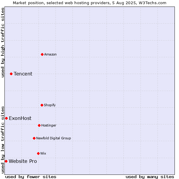 Market position of Tencent vs. ExonHost vs. Website Pro