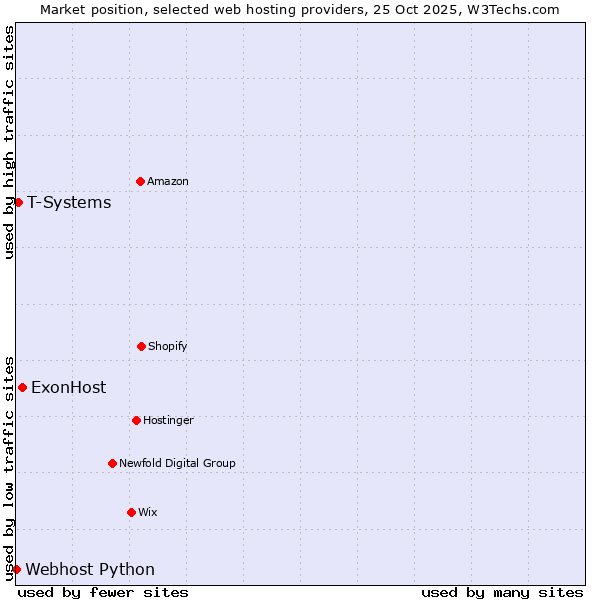 Market position of ExonHost vs. T-Systems vs. Webhost Python