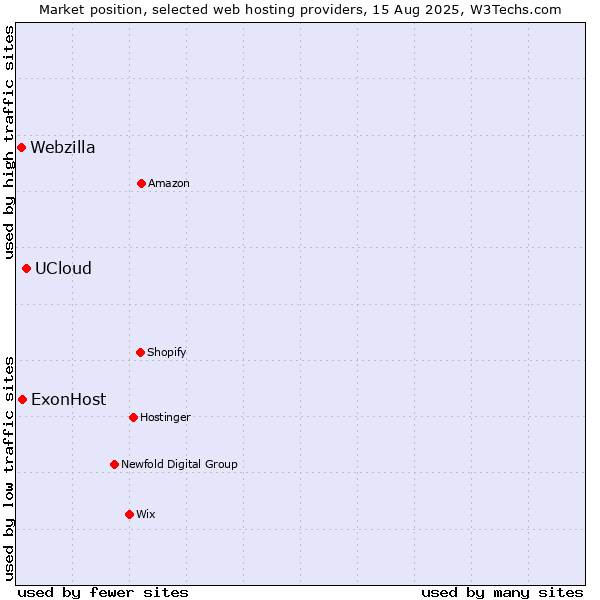 Market position of UCloud vs. ExonHost vs. Webzilla