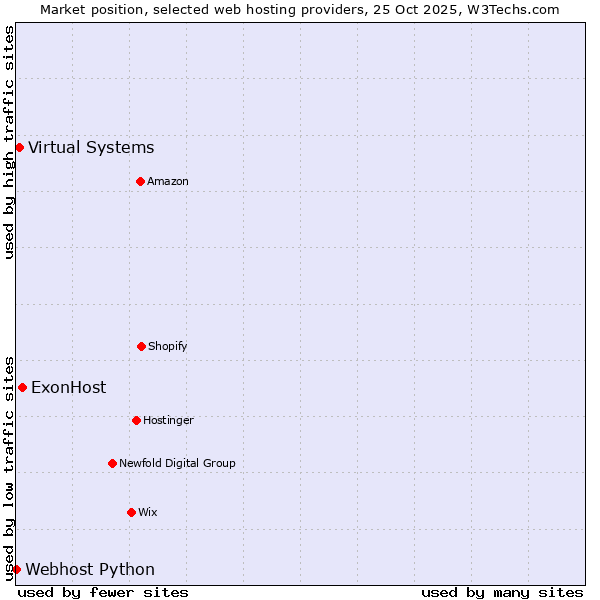Market position of ExonHost vs. Virtual Systems vs. Webhost Python