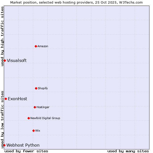 Market position of ExonHost vs. Visualsoft vs. Webhost Python