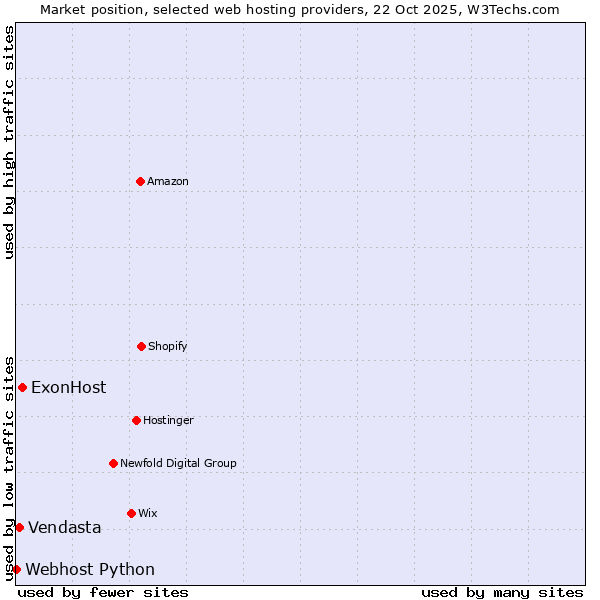 Market position of ExonHost vs. Vendasta vs. Webhost Python
