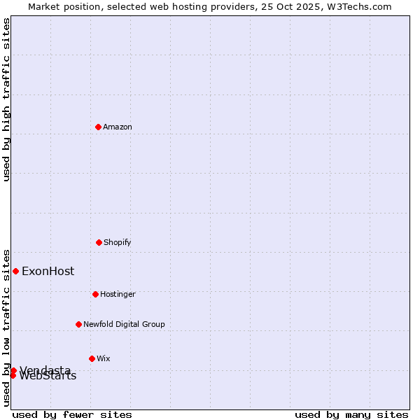 Market position of ExonHost vs. Vendasta vs. WebStarts
