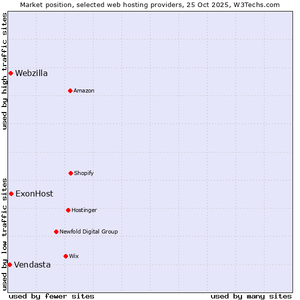 Market position of ExonHost vs. Webzilla vs. Vendasta