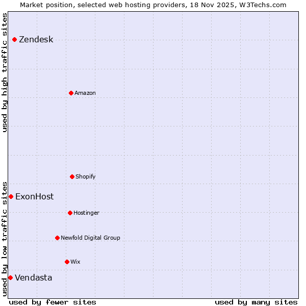 Market position of Zendesk vs. ExonHost vs. Vendasta