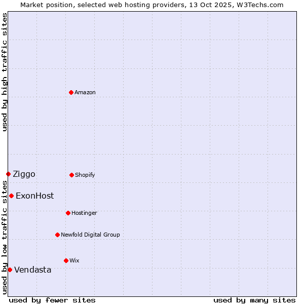 Market position of ExonHost vs. Vendasta vs. Ziggo