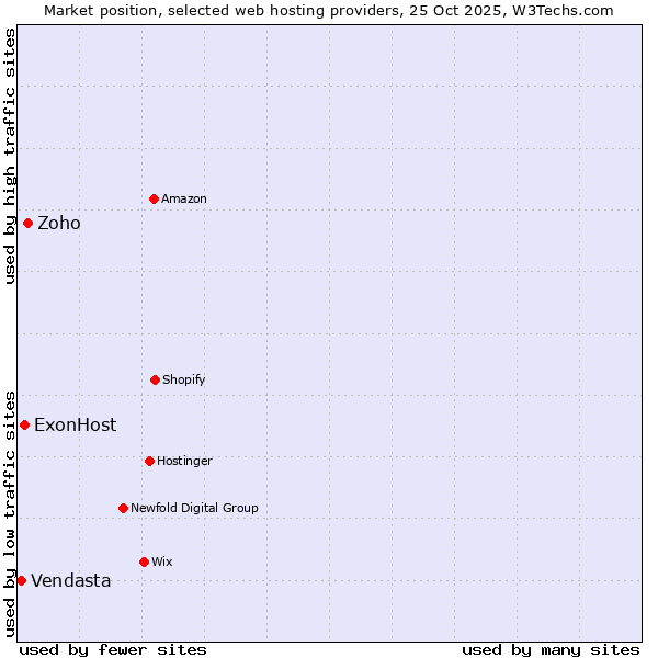 Market position of Zoho vs. ExonHost vs. Vendasta