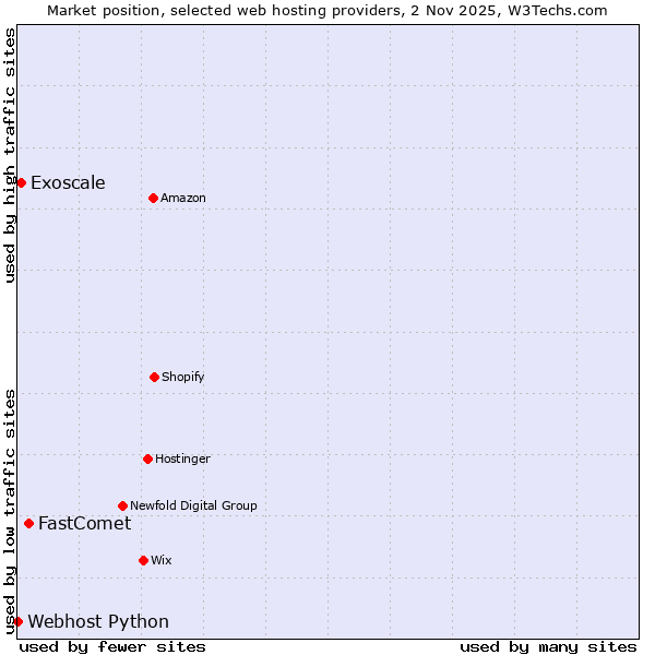 Market position of FastComet vs. Exoscale vs. Webhost Python