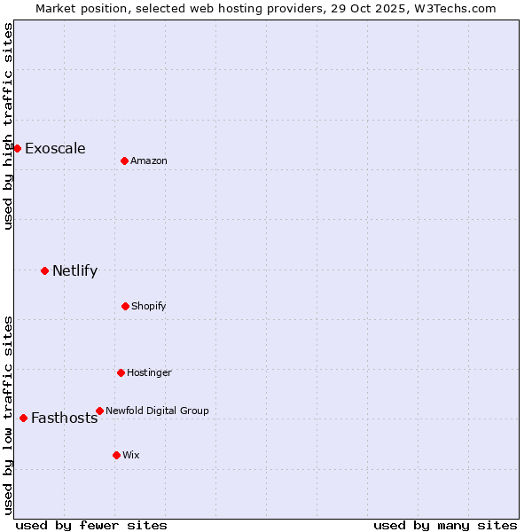 Market position of Netlify vs. Fasthosts vs. Exoscale