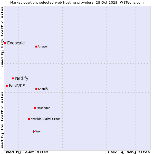 Market position of Netlify vs. FastVPS vs. Exoscale