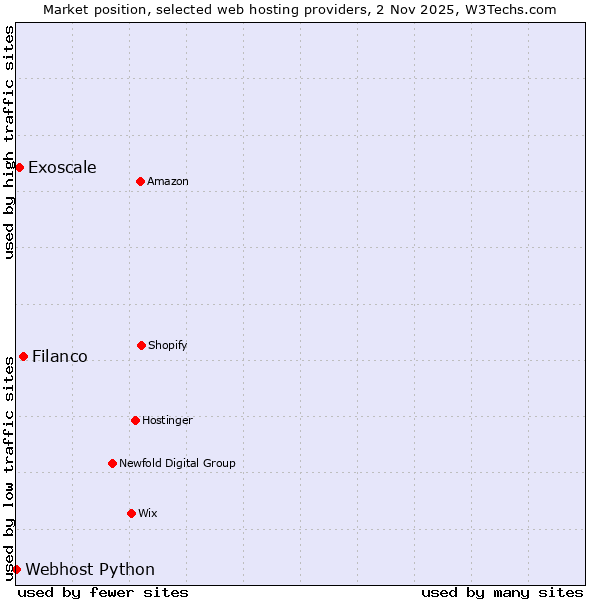 Market position of Filanco vs. Exoscale vs. Webhost Python