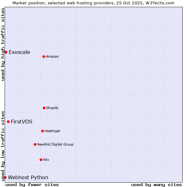 Market position of FirstVDS vs. Exoscale vs. Webhost Python