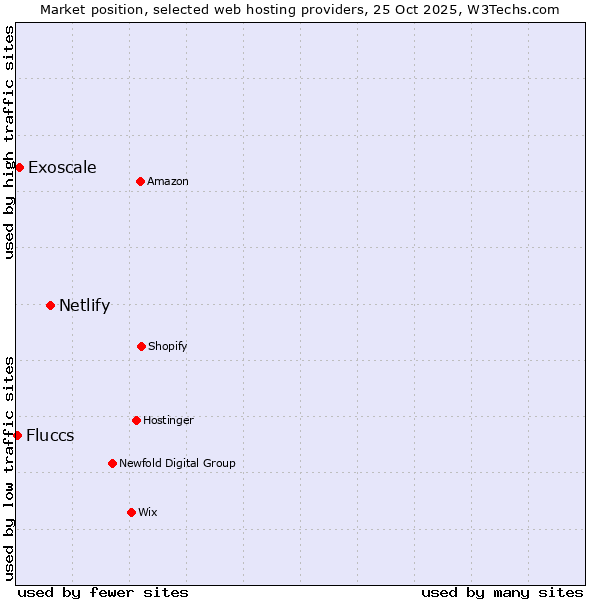 Market position of Netlify vs. Exoscale vs. Fluccs