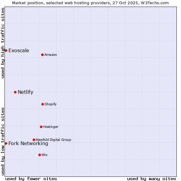 Market position of Netlify vs. Fork Networking vs. Exoscale