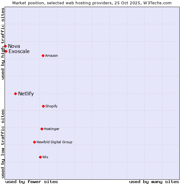 Market position of Netlify vs. Exoscale vs. Nova