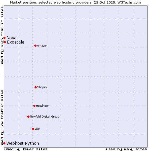 Market position of Exoscale vs. Nova vs. Webhost Python
