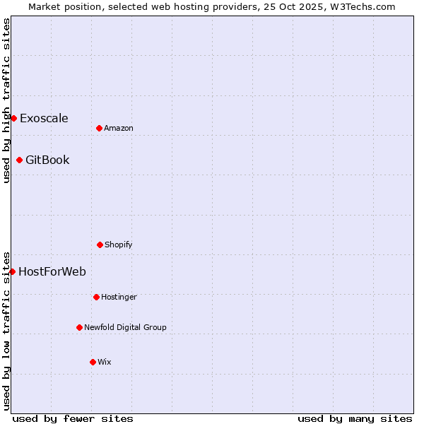 Market position of GitBook vs. Exoscale vs. HostForWeb
