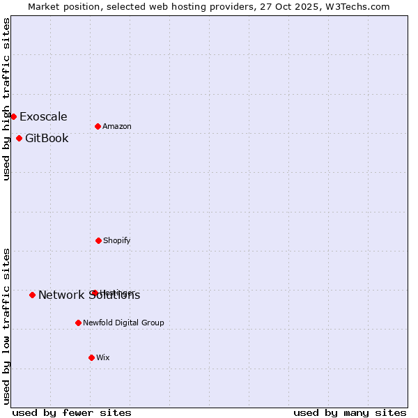 Market position of Network Solutions vs. GitBook vs. Exoscale
