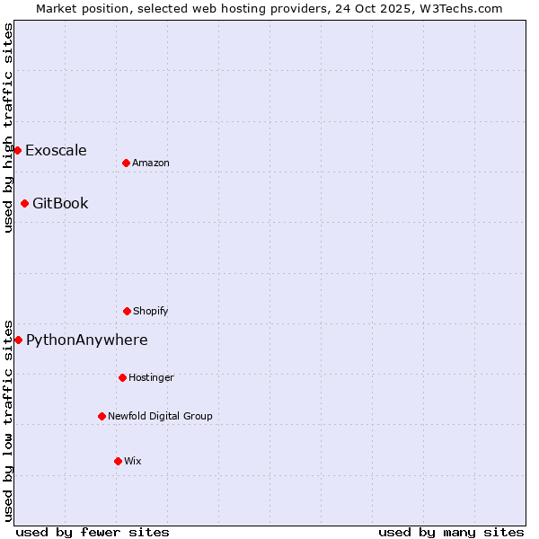 Market position of GitBook vs. PythonAnywhere vs. Exoscale