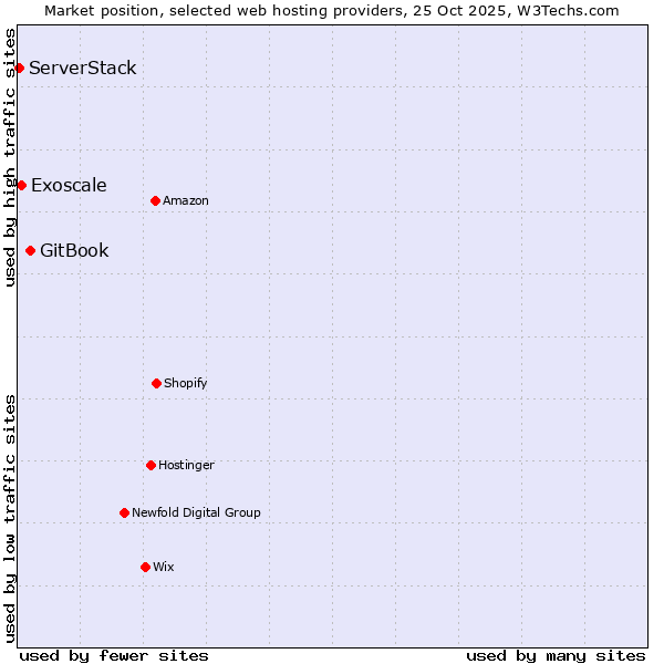 Market position of GitBook vs. Exoscale vs. ServerStack