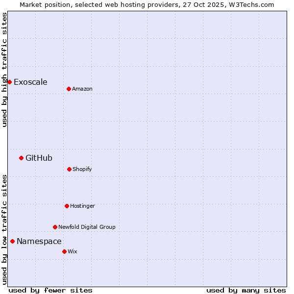 Market position of GitHub vs. Namespace vs. Exoscale
