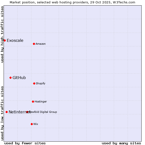 Market position of GitHub vs. Netinternet vs. Exoscale