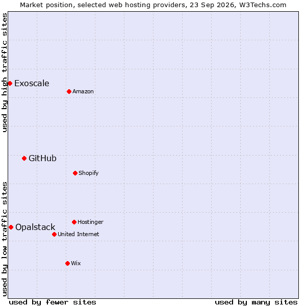Market position of GitHub vs. Opalstack vs. Exoscale
