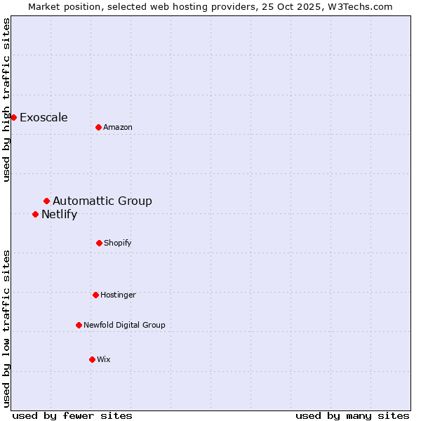Market position of Automattic Group vs. Netlify vs. Exoscale