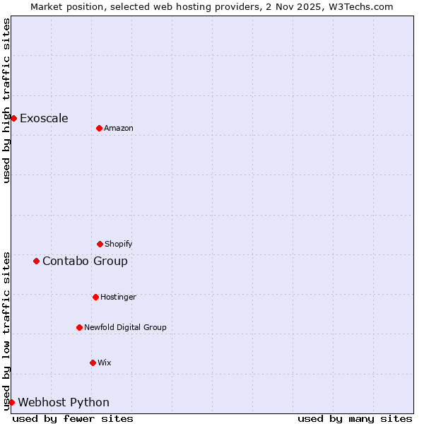 Market position of Contabo Group vs. Exoscale vs. Webhost Python