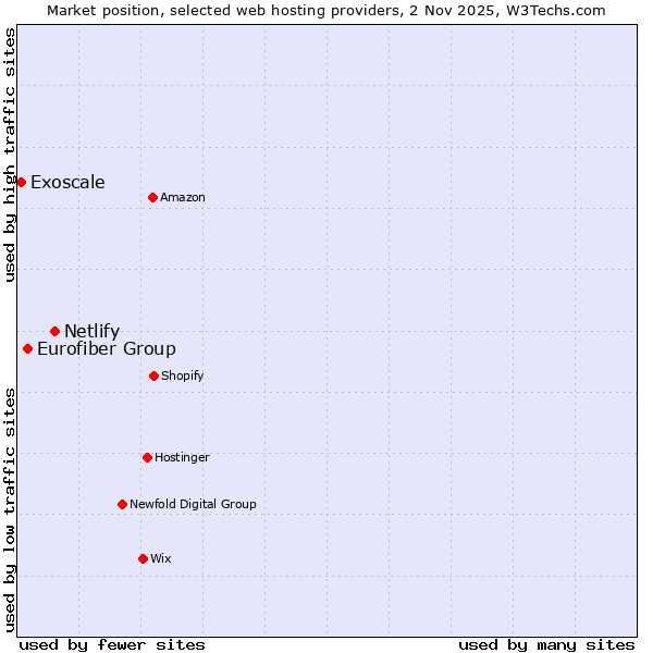 Market position of Netlify vs. Eurofiber Group vs. Exoscale