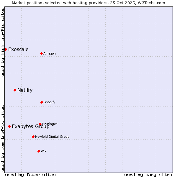 Market position of Netlify vs. Exabytes Group vs. Exoscale