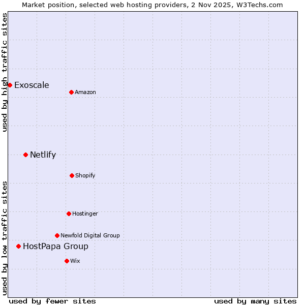 Market position of Netlify vs. HostPapa Group vs. Exoscale