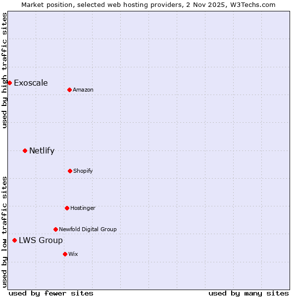 Market position of Netlify vs. LWS Group vs. Exoscale