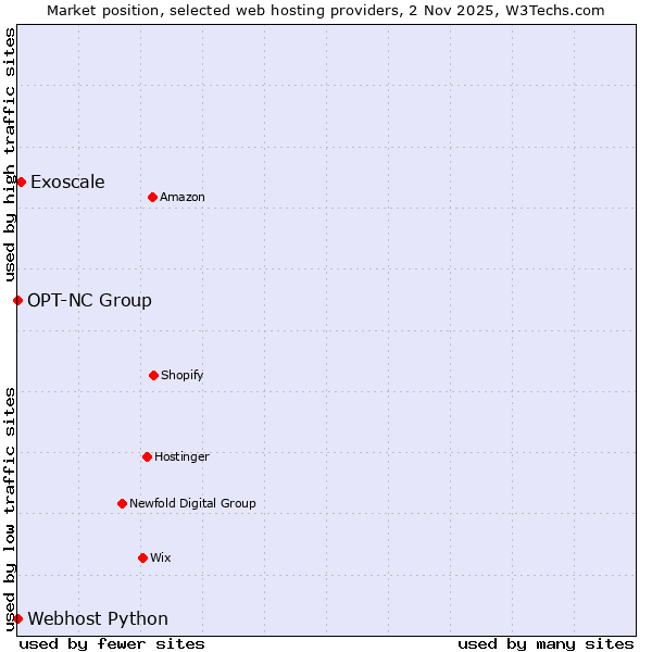 Market position of Exoscale vs. Webhost Python vs. OPT-NC Group