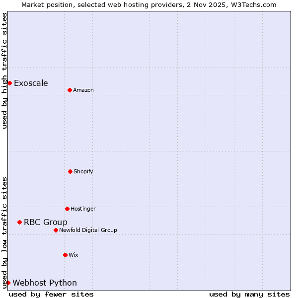 Market position of RBC Group vs. Exoscale vs. Webhost Python